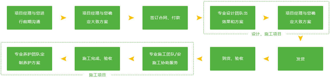 花球的服務流程
